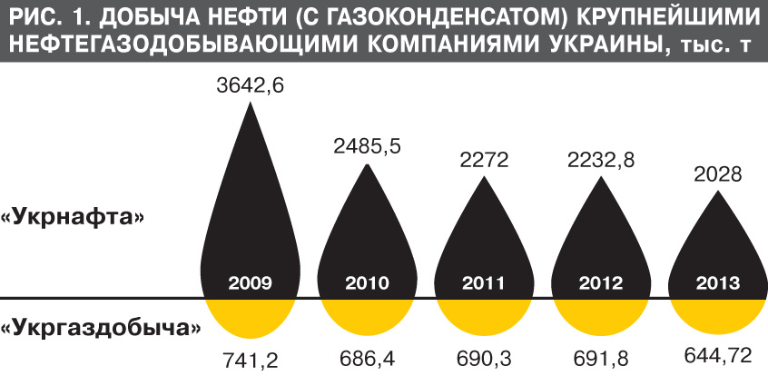 Карта нефти и газа украины