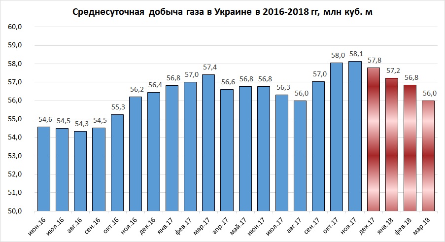 Сколько газа в украине. Добыча газа на Украине по годам таблица. Добыча газа на Украине по годам. Добыча нефти на Украине по годам. Объемы добычи газа на Украине.