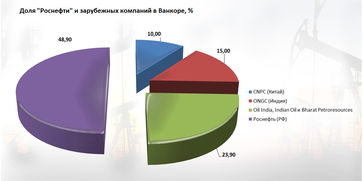 Проект генетика роснефть