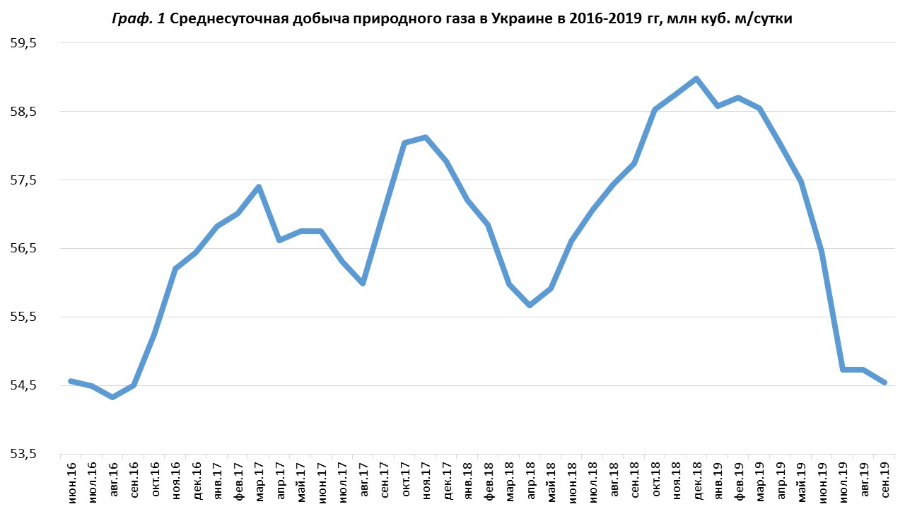 Объемы добычи газа в россии по годам. Добыча газа 2016. Объемы добычи газа в россии таблица. Добыча газа 2016. График добычи газа газпром.