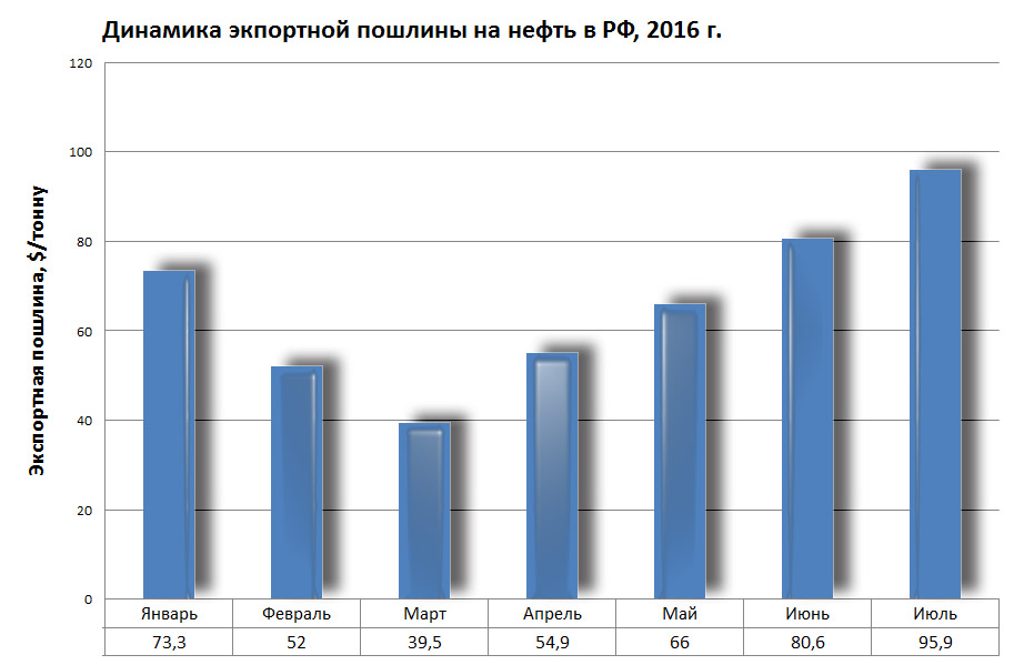 Экспортная пошлина. Динамика экспортной пошлины на нефть. Экспортная пошлина на нефть. #Россия #экспортная_пошлина #нефть. Динамика среднегодового размера пошлины на нефть в России.