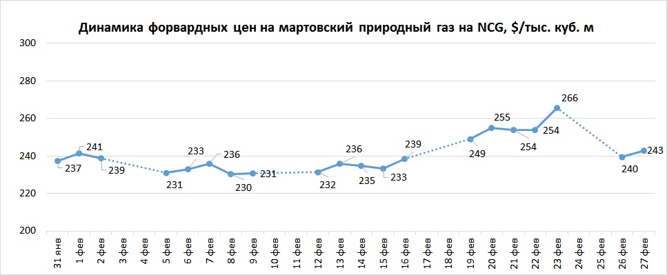 Сколько стоит изменение проекта по газу