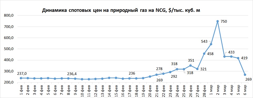 Газ европа сегодня