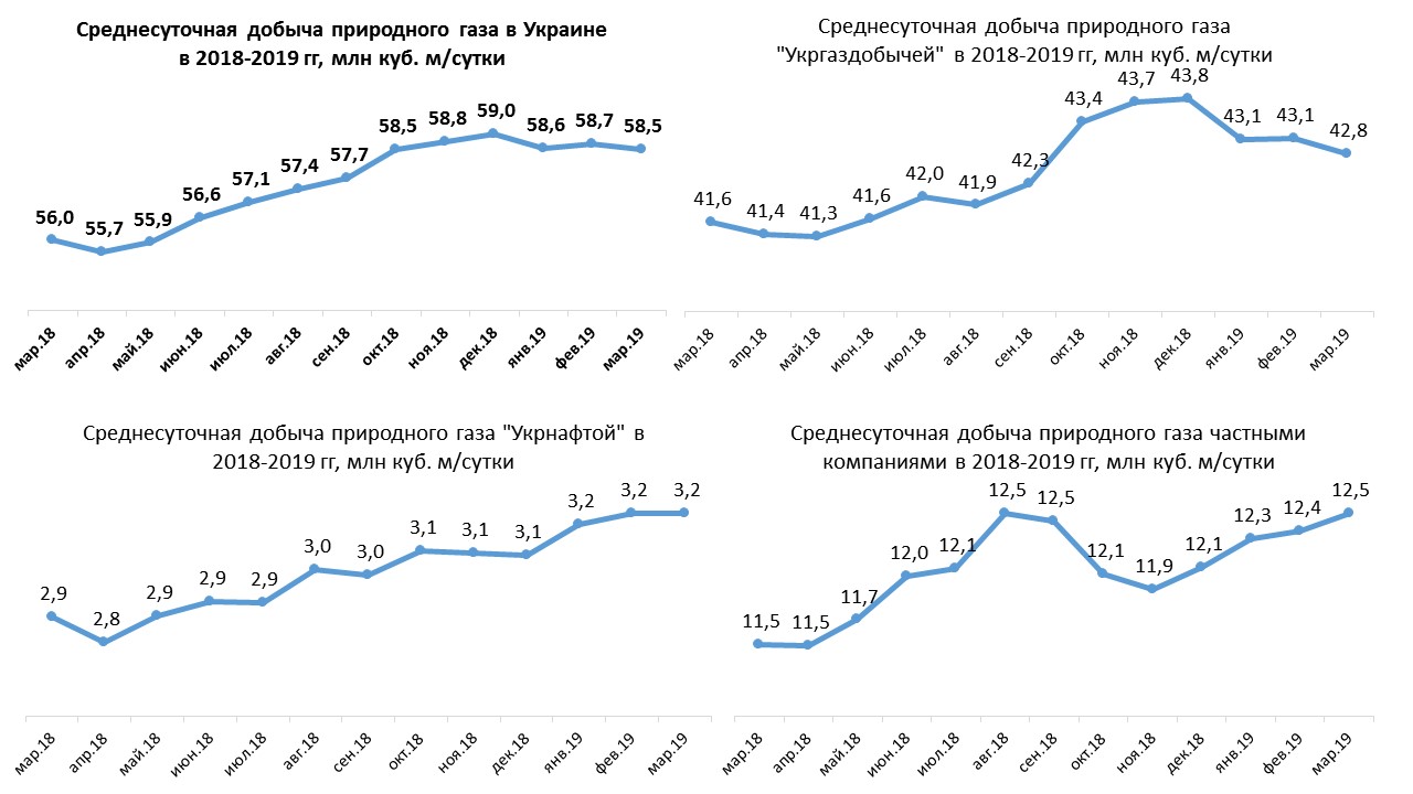 добыча газа 2019