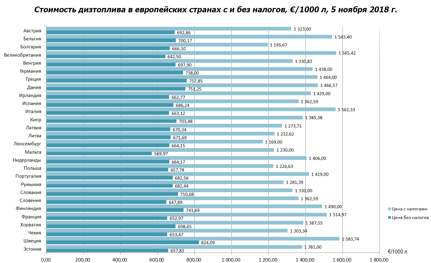 Цена Дизеля