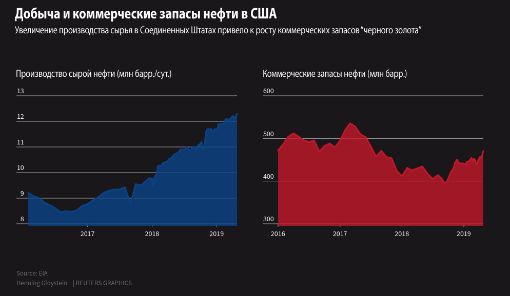 Запасы нефти в мире в реальном времени. Объемы запасов мировой нефти 22. Запасы нефти в сша. Данные по запасам нефти в сша. Недренируемые запасы нефти это.