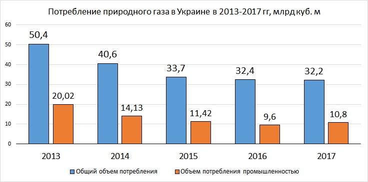 Сколько газа в украине. Потребление газа на Украине. Потребление газа в Украине по годам. Потребление природного газа. Потребление российского газа в Украине.