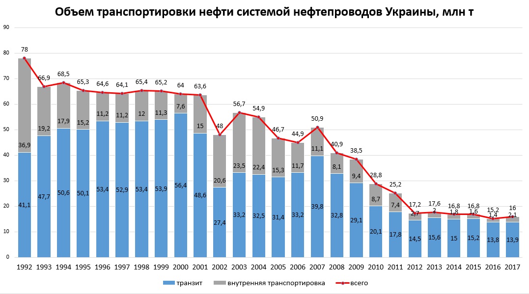 Объем поставок. Объемы транзита нефти через Украину. Транзит нефти через Украину по годам. Объем прокачки газа через Украину по годам. Поставки газа через Украину график.